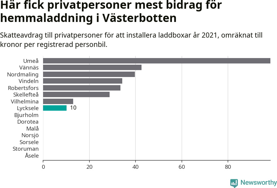 Graf: Beviljat avdrag per kommun i Västerbottens län